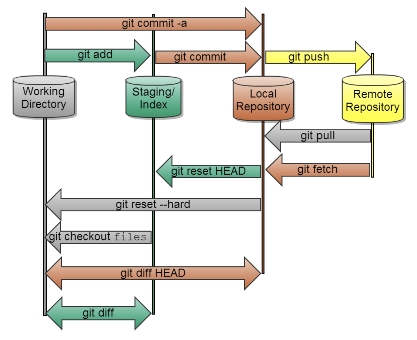 Git objects. Git. Git команды. Схема работы git. GIX.