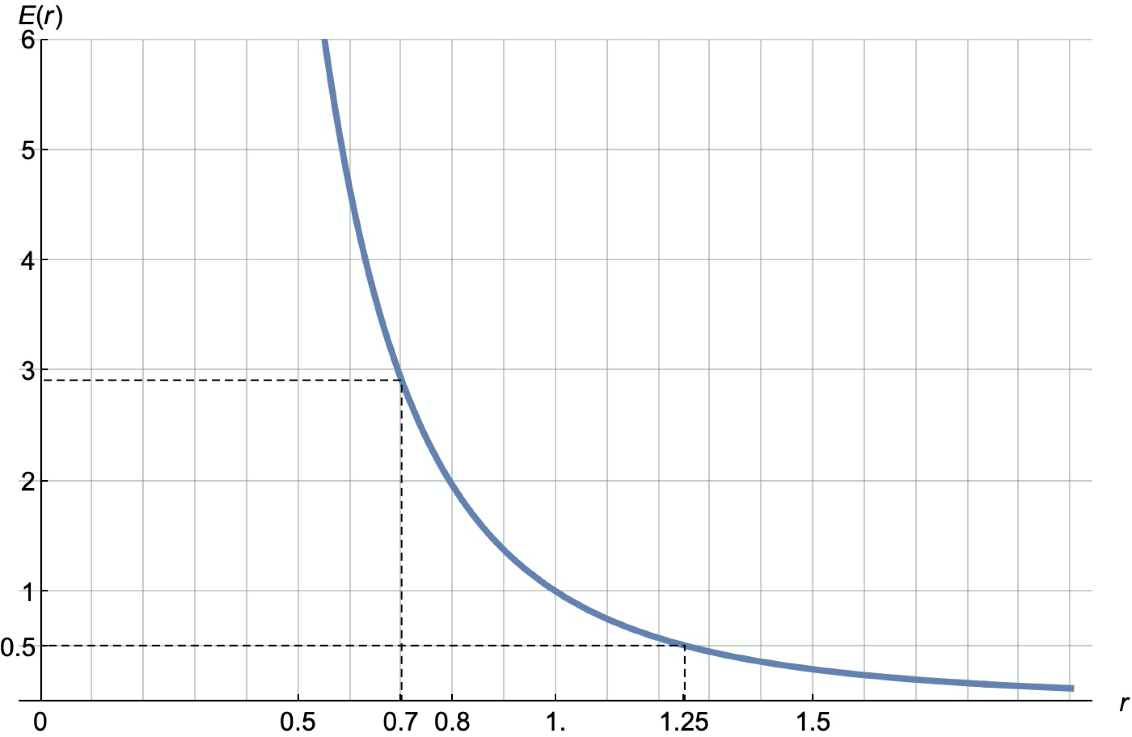 Normalized demand curve  E(r) = r^(-s),  s = 3