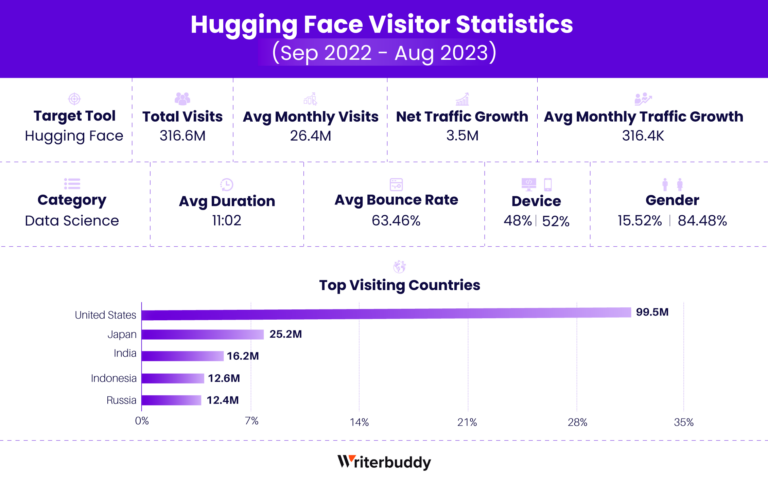 Статистика посетителей Hugging Face