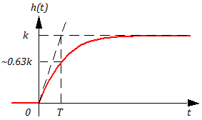 Рис.3.3.6 Переходная функция апериодического звена 1-го порядка