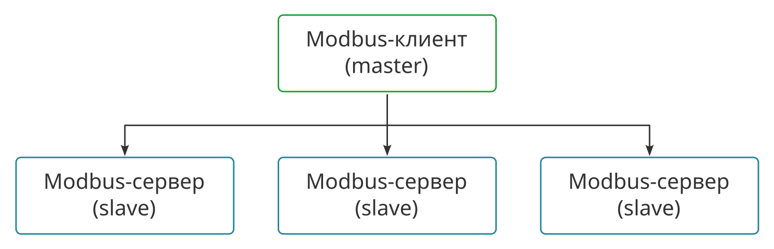 Архитектура Клиент-Сервер, которая лежит в основе протокола Modbus