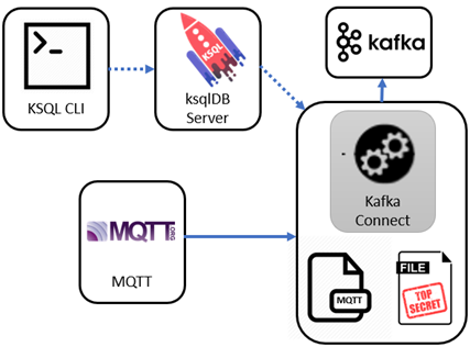 ksqlDB используется для установления источника Kafka Connect из MQTT в Kafka