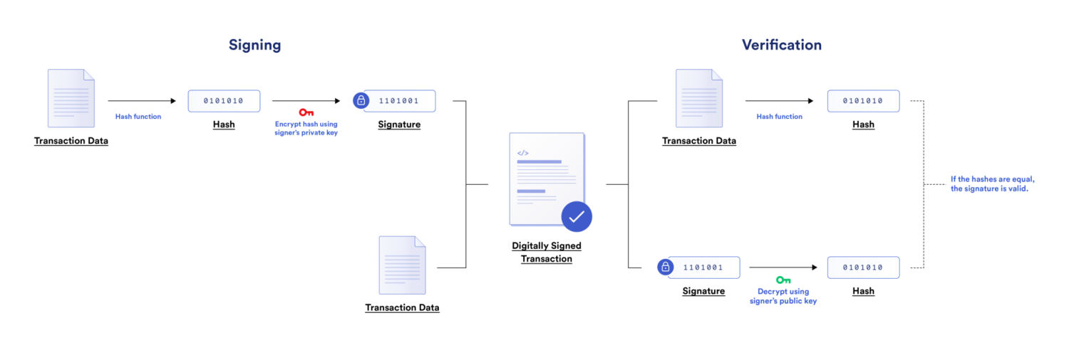 Блокчейн использует цифровые подписи для аутентификации и проверки транзакций пользователей.