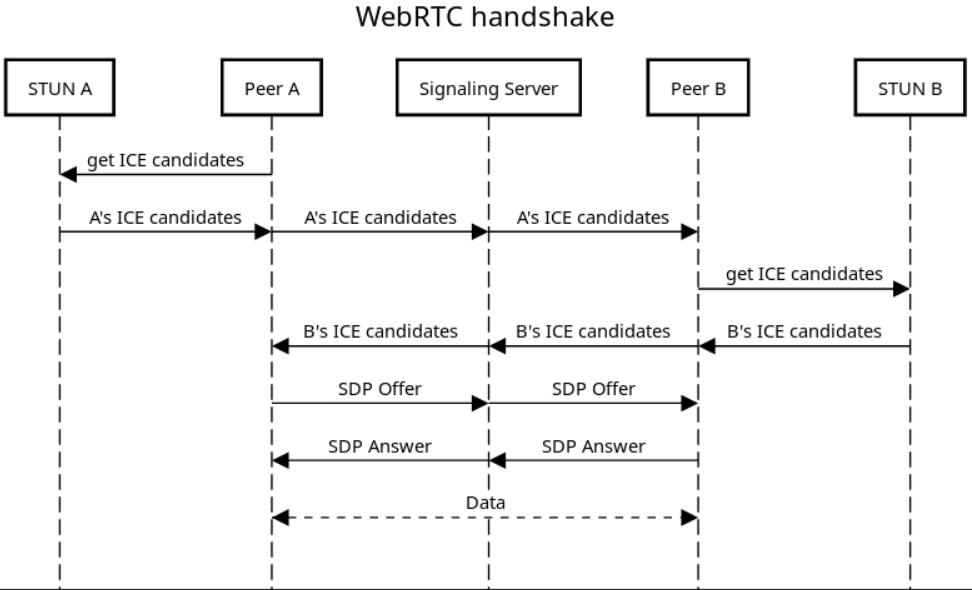 Процесс подключения по webrtc