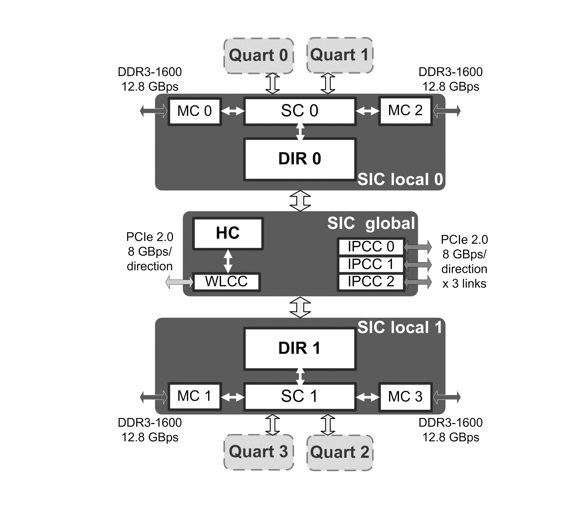 Структурная схема контроллера системных обменов SIC