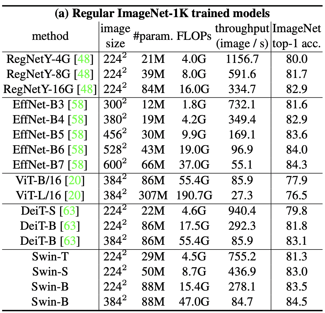 Сравнение моделей на ImageNet-1k (без использования дополнительных данных)