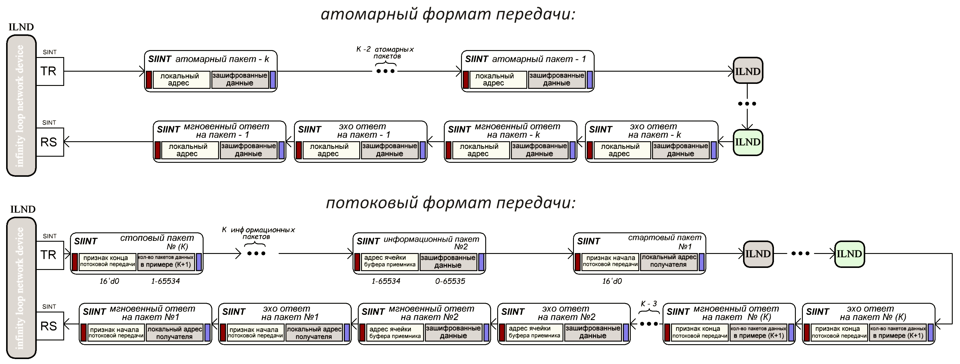 Рисунок 5 – Процессы передачи «IL_net» в атомарном и потоковом режимах
