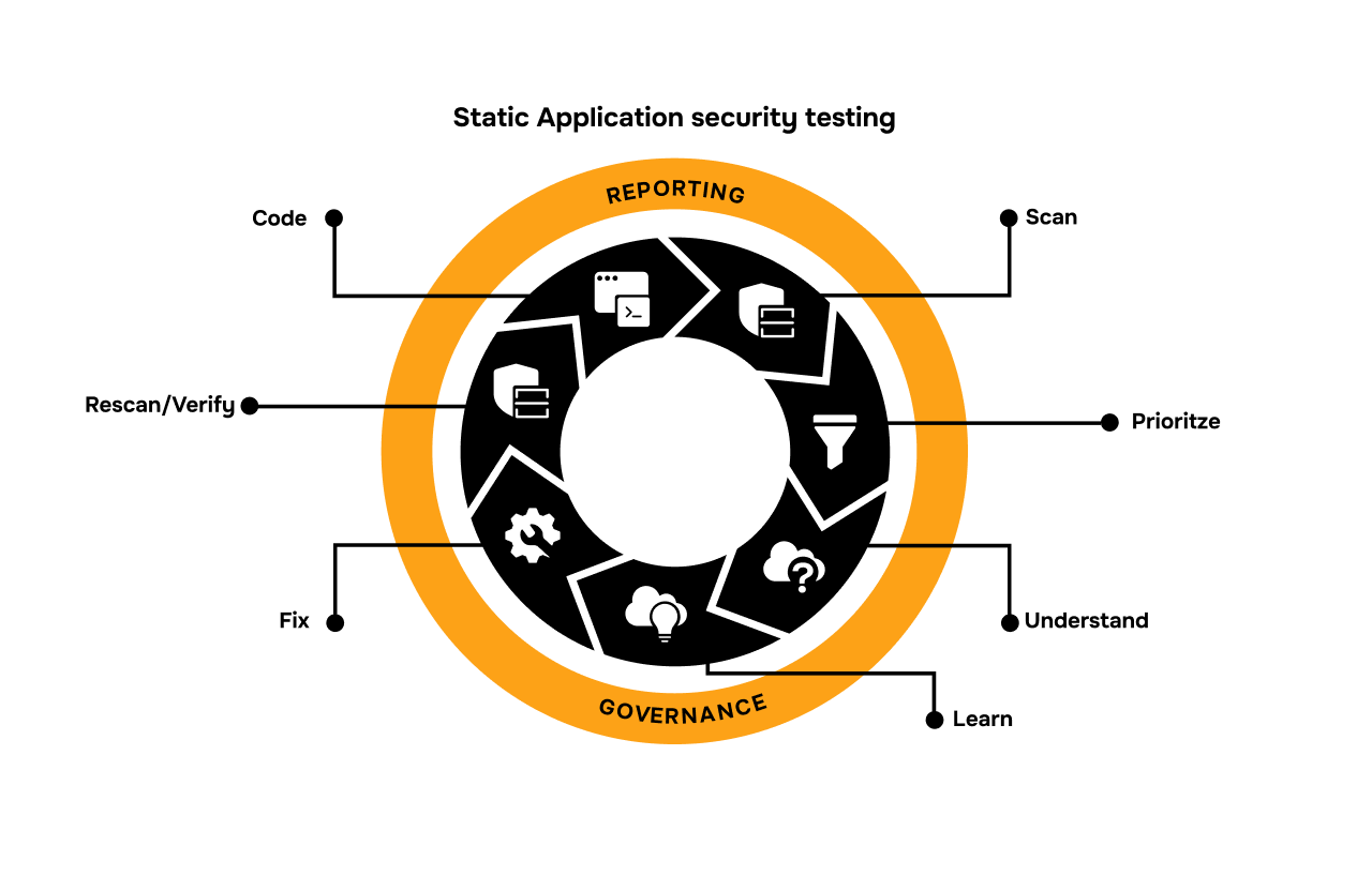 7 этапов статического тестирования безопасности приложений