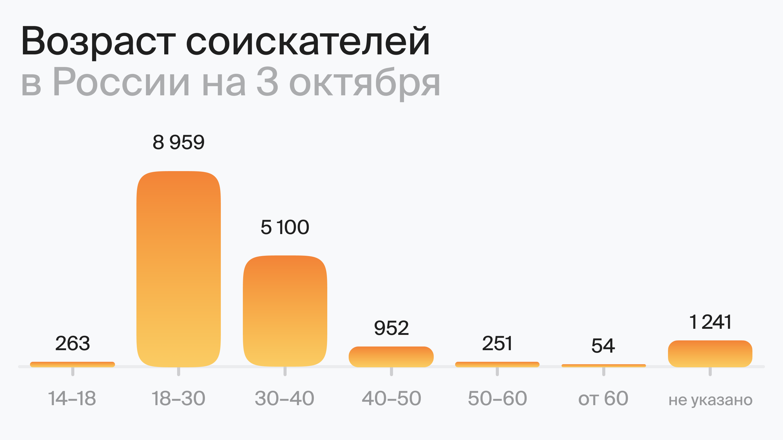 Возраст соискателей в России на 3 октября (по данным hh.ru)