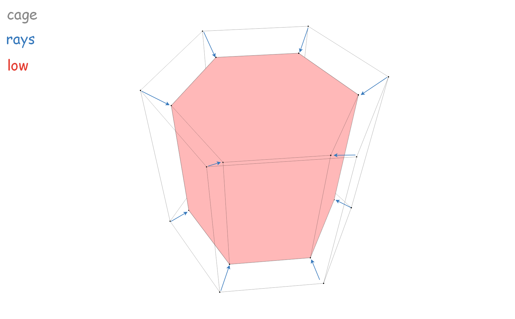 Рис.6. Cage (клетка) — прозрачный / серый. Rays (лучи) — синий. Low Poly — красный. 