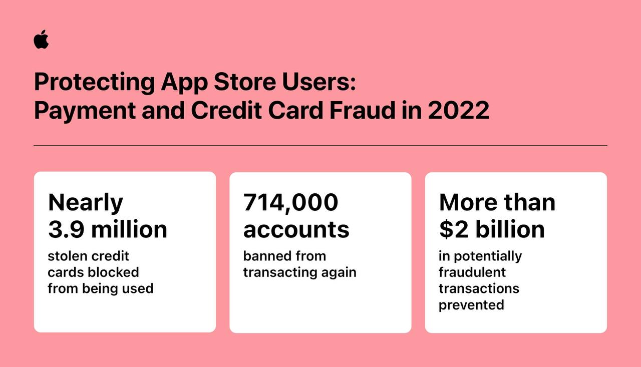 Отчёт Apple о предотвращении мошеннических схем в App Store за 2022 год