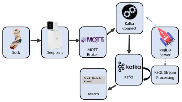 Kafka и ksqlDB как часть потоковой платформы для поиска пар носков