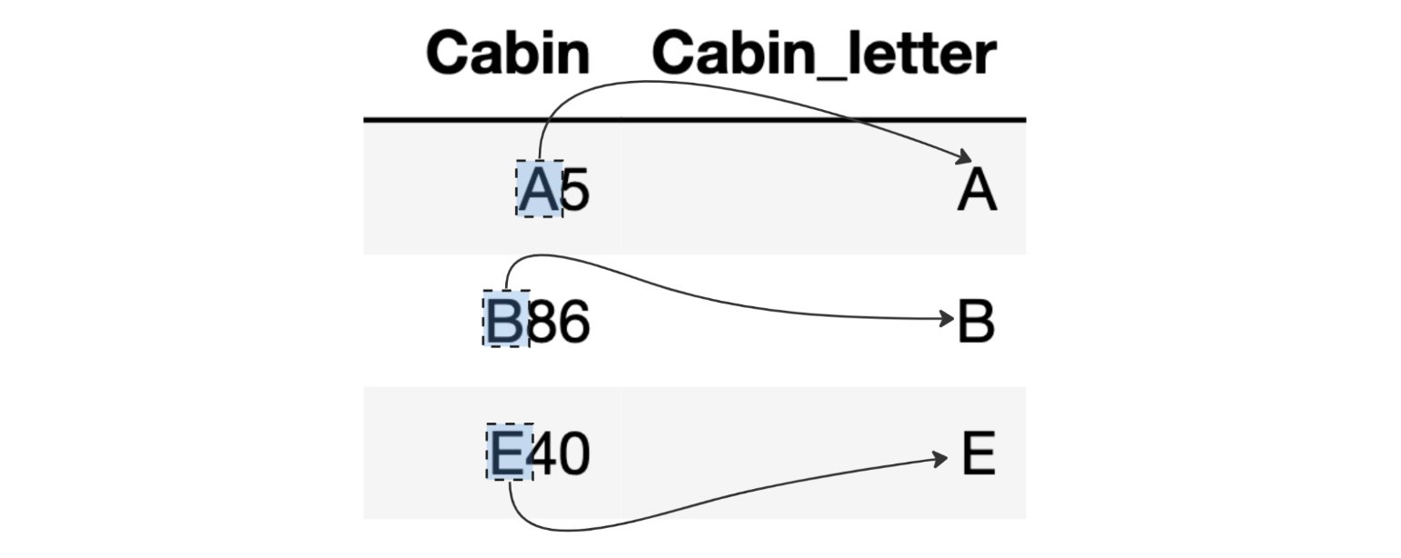 Логика создания признака "Cabin_letter"