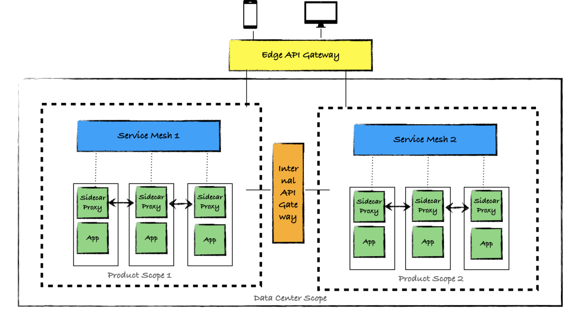 Service mesh и API-шлюзы. Иллюстрация автора