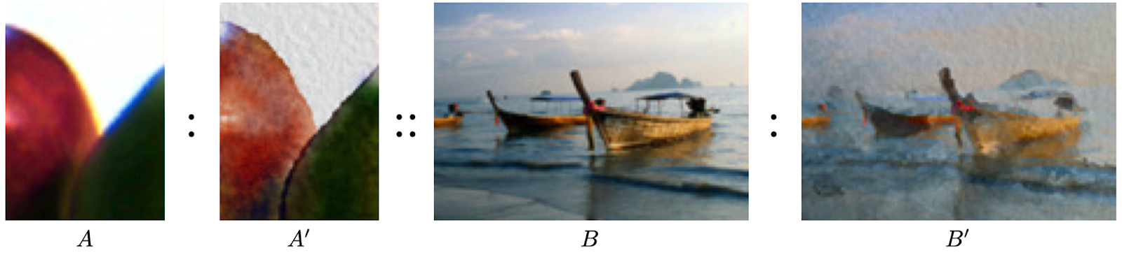 Визуализация концепта Image Analogies. A и A' исходное изображение до и после наложения фильтра (в данном случае фильтр представляет собой эффект акварели), B – изображение, на которое будет перенесён эффект фильтра, B' – результат переноса [7]