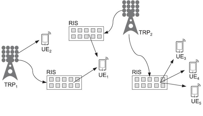 Рисунок 5. Сценарий беспроводной передачи с интегрированными RIS. Здесь TRP – точка приёма-передачи, UE – пользовательское оборудование, RIS – реконфигурируемая интеллектуальная поверхность.  
