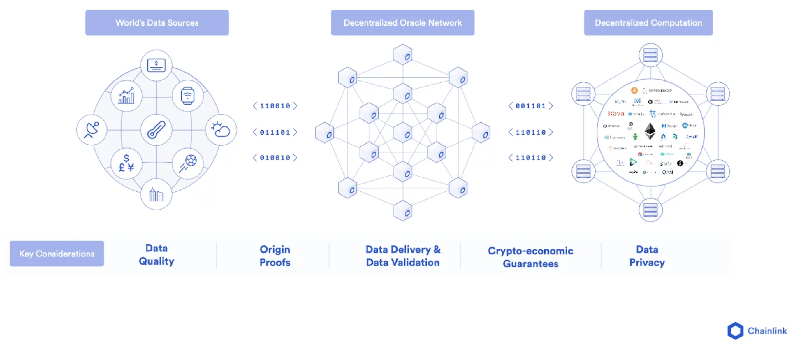 Децентрализованные сети оракулов (DON) позволяют смарт-контрактам безопасно подключаться к внешним данным и системам