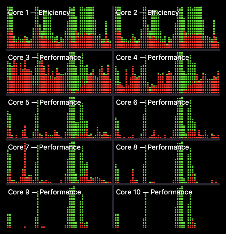 График нагрузки на каждое ядро процессора. Зеленым показано исполнение пользовательского кода, красным – системного кода из ядра ОС
