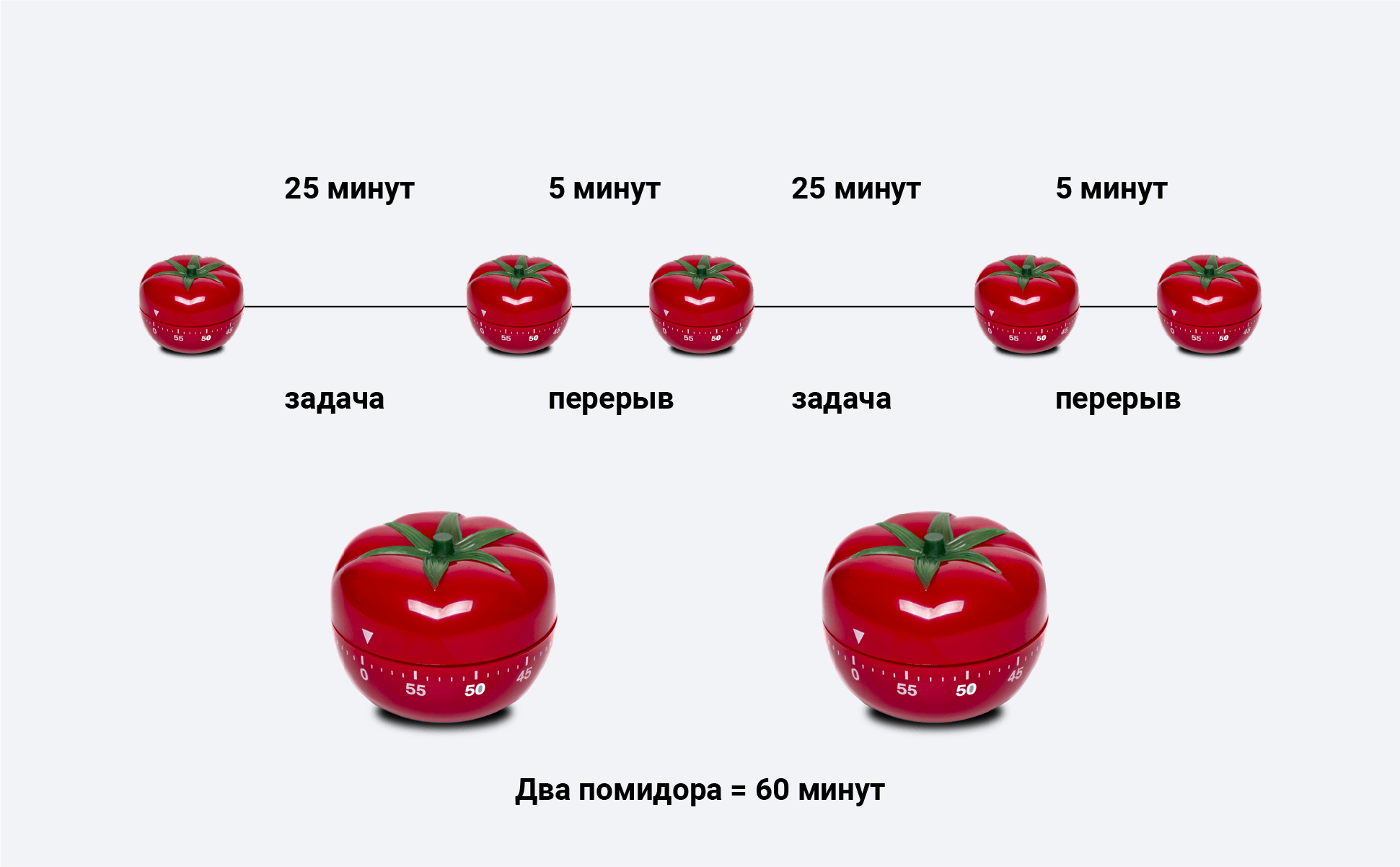 Изображение разбиения своего времени на помидорки. Источник: skillbox.ru