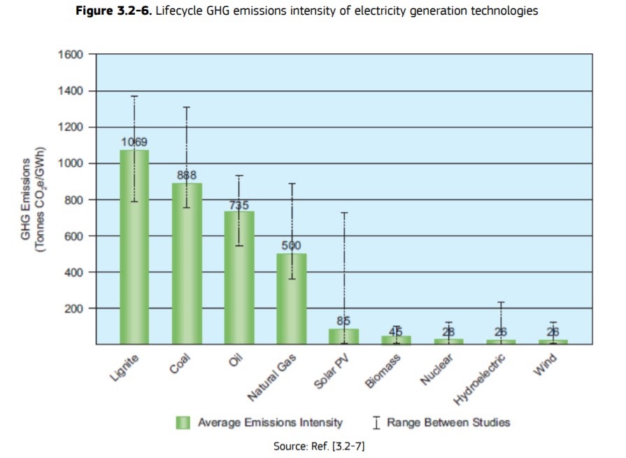 Удельные выбросы CO2 за жизненный цикл разных видов генерации. График из отчета JRC. 