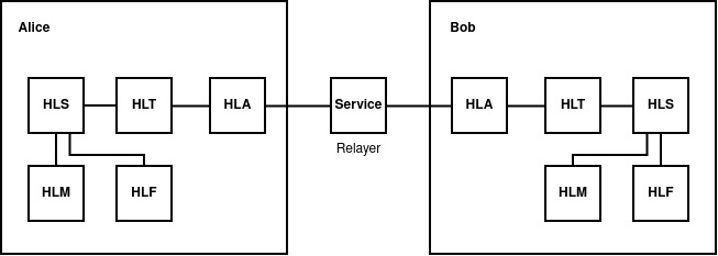 Режим сервиса связи. Hidden-Lake = (HLM+HLF) ✕ HLS ✕ HLT ✕ HLA=Service