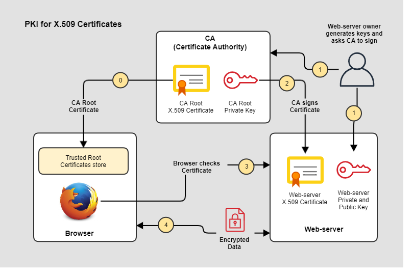 Основы HTTPS, TLS, SSL. Создание собственных X.509 сертификатов. Пример настройки TLSv1.2 в Spring Boot