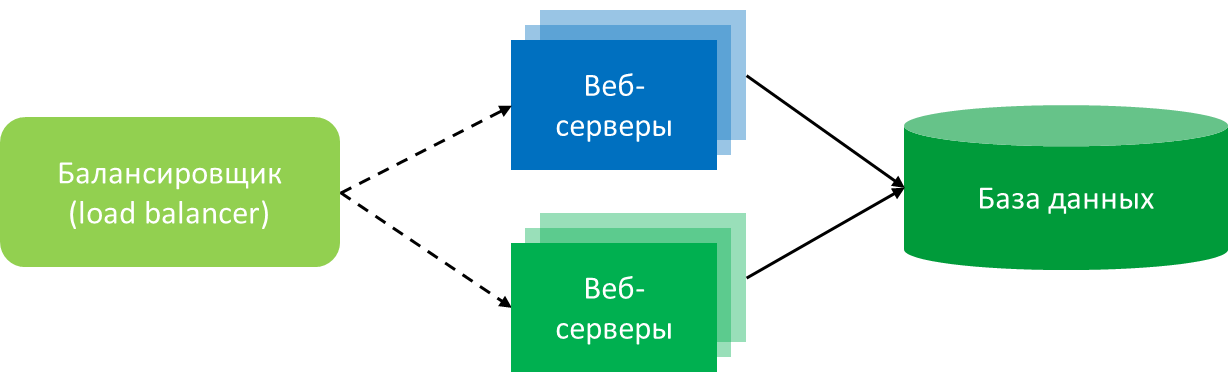 Схема blue-green deployment.