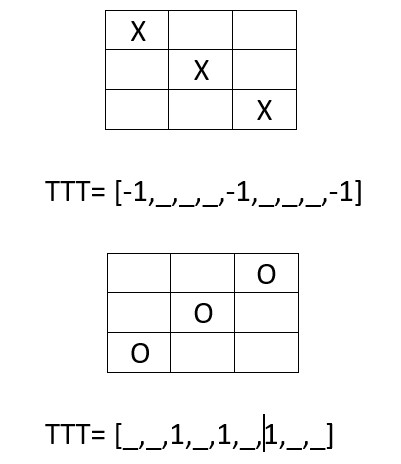 Рис.3. Два примера диагональных побед и схематичный вид списка ТТТ при этом.
