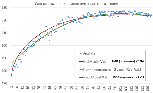 Сравнение новой, неортогональной модели с послойной моделью и реальными данными теплометрии