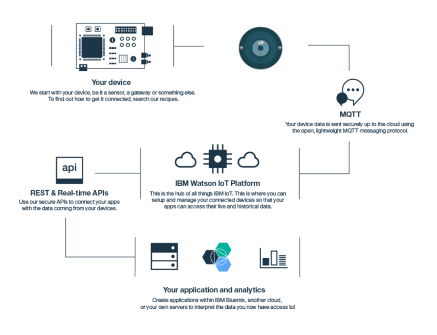 Схема работы платформы IBM Watson IoT