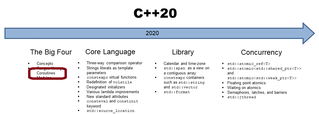 C 20 регистрация. Что такое плейсхолдер в программировании. STD format. STD format c++. Swap c++.