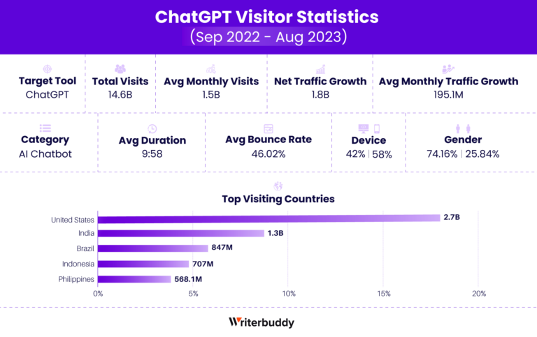 Статистика посетителей ChatGPT