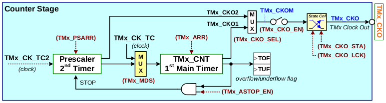 Схема формирования сигнала TMx_CKO