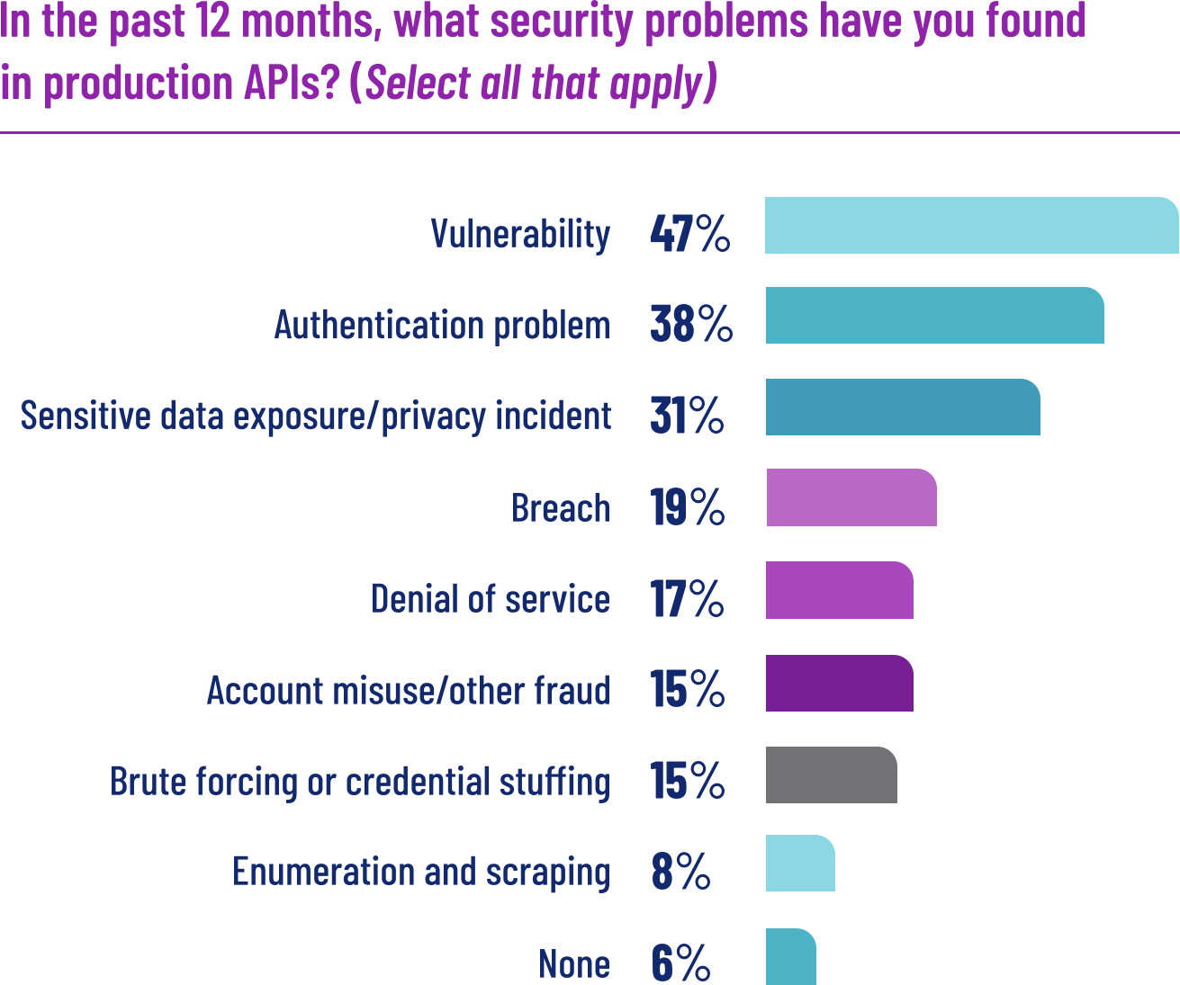 Почти половина (47 %) сказали, что обнаружили уязвимости в API, 38 % столкнулись с проблемами аутентификации, а 31 % стали свидетелями раскрытия конфиденциальных данных. Почти 20 % респондентов говорят, что их компании столкнулись с нарушением безопасности из-за небезопасных API.