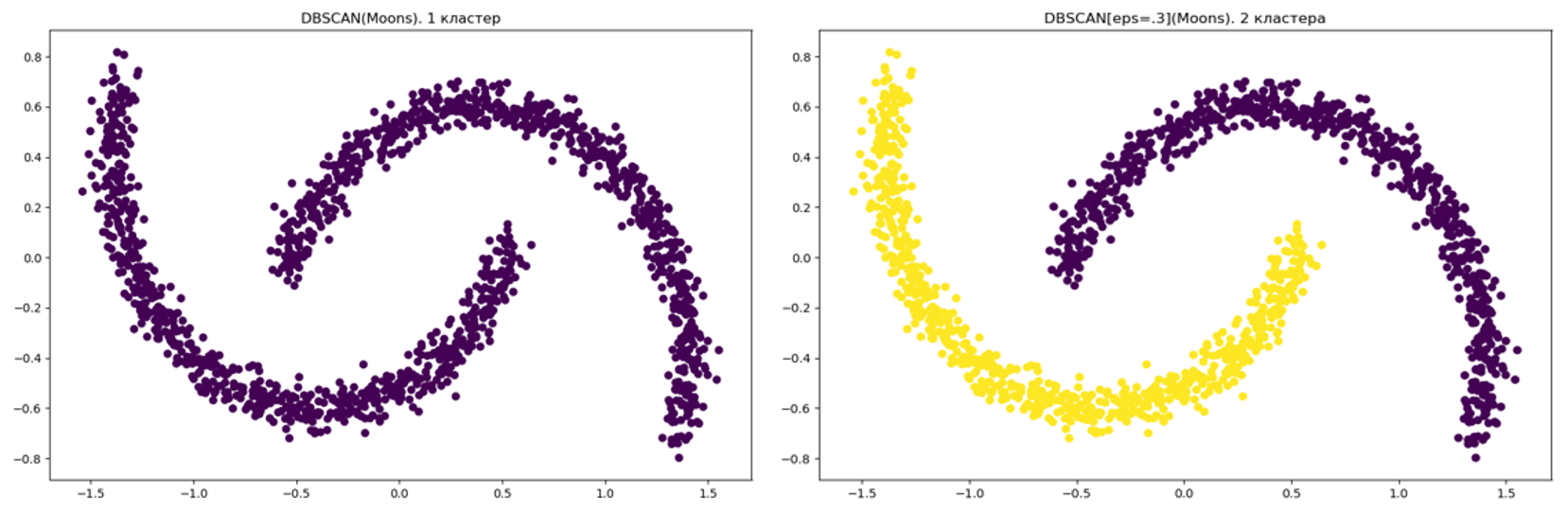 Сравнение применения алгоритмов с параметрами по умолчанию и с настроенными гиперпараметрами.