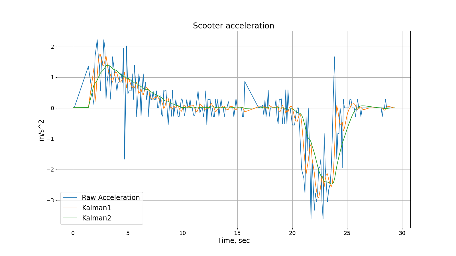 Графики ускорения посчитанного по формуле (Raw Acceleration) и полученного фильтрами Калмана с разными коэффициентами