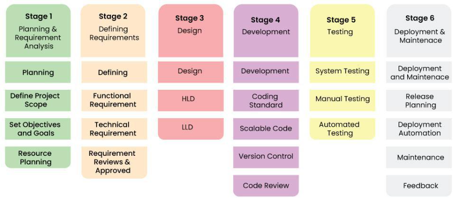 Основные этапы SDLC