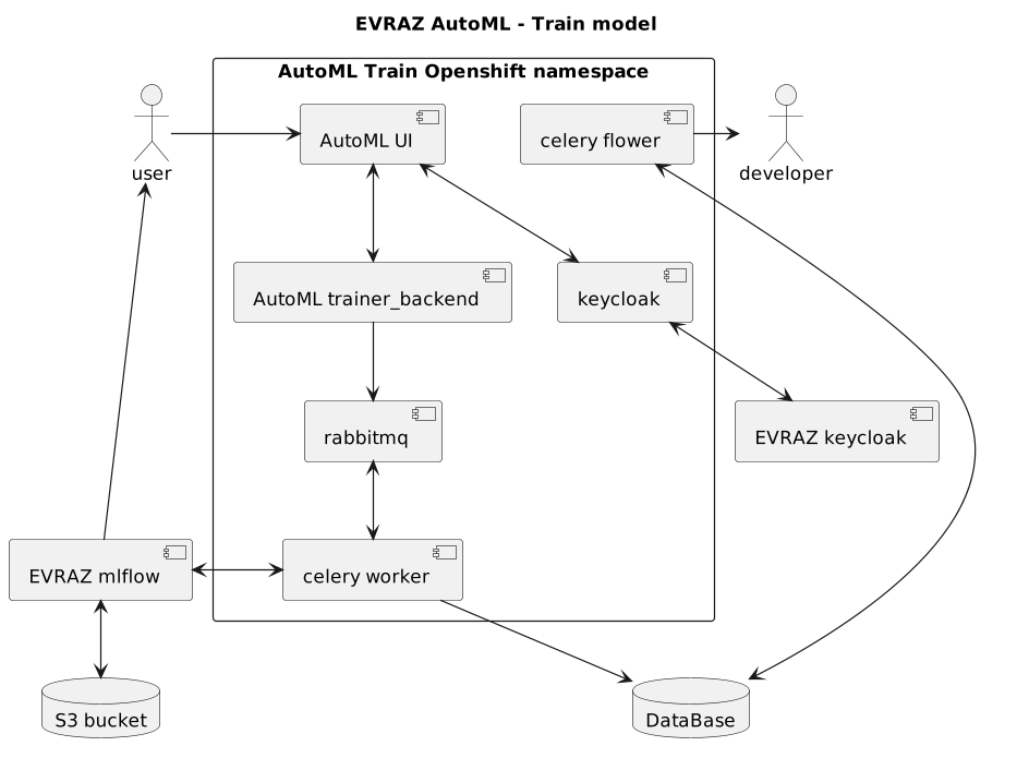 Схема компонентов сервиса обучения моделей EVRAZ AutoML