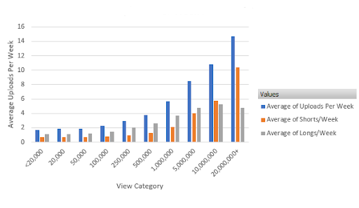 Сравнение средних значений загрузок Shorts с традиционными видео для каналов с разным количеством подписчиков