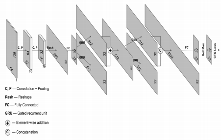Рисунок 3 - Архитектура нейронной сети для распознавания рукописного текста 