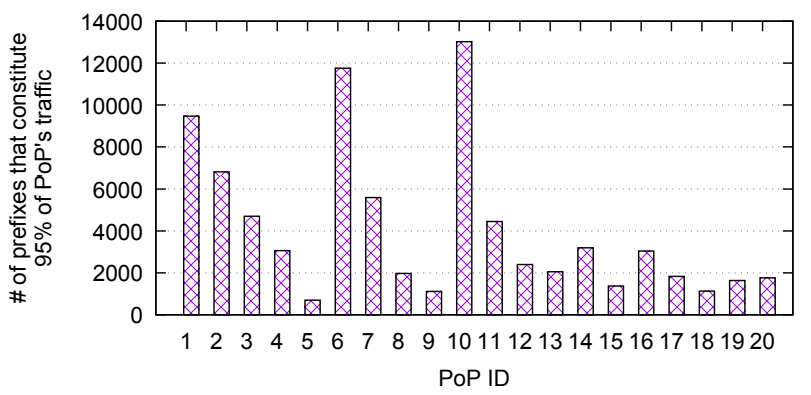 Рисунок 3: Количество префиксов BGP, составляющих 95% трафика точек присутствия.