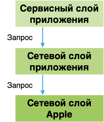 Схема передачи запросов и ответов в приложении