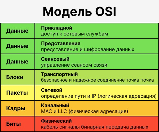 Классическая 7и уровневая модель OSI - Источник