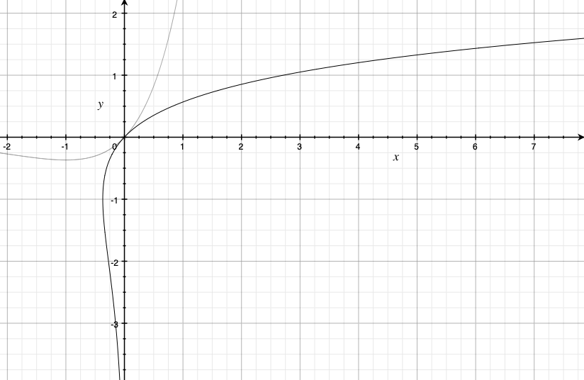 Графики W-функции Ламберта (черный) и y = xe^x (серый) 