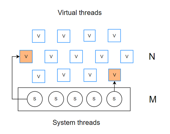 Маппинг множества виртуальных потоков на ограниченное множество системных