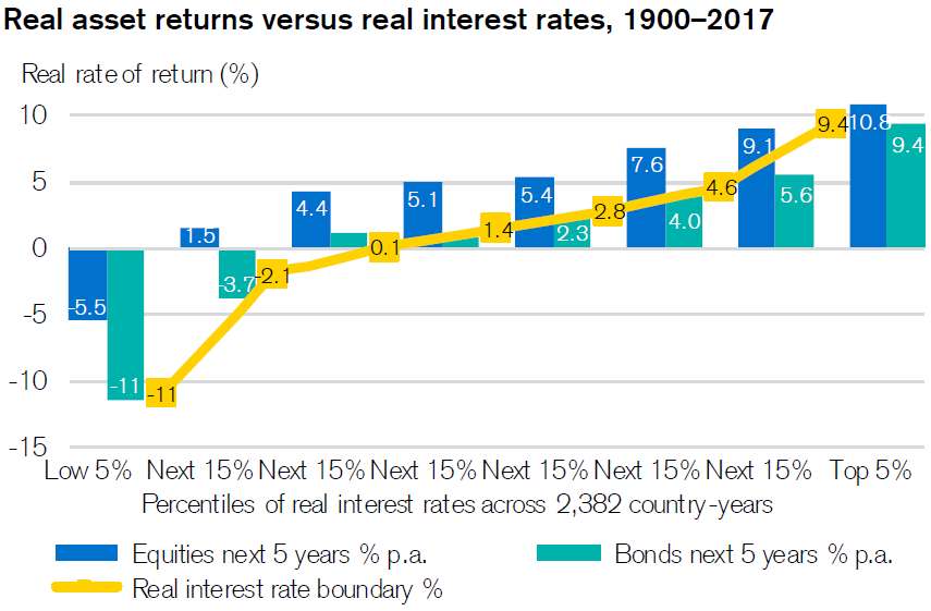 Влияние РБС (жёлтая), на реальную доходность акций (синяя) и облигаций (зелёная) в последующие 5 лет.