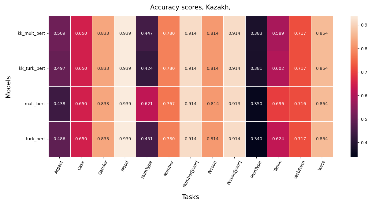 Рис. 8 Усредненная по слоям оценка Accuracy для четырех языковых моделей казахского языка (классификатор – многослойный перцептрон)