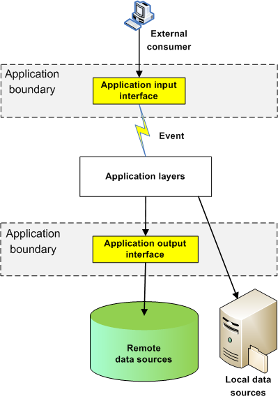 Рисунок 3. Структурная схема single-tier приложения и его окружения – application boundaries, external consumer и external data sources