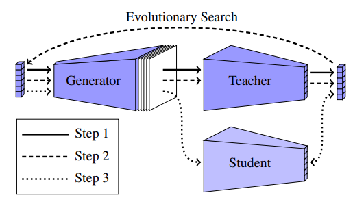 Рис. 3. Шаг 1: генерируется набор случайных примеров в скрытом пространстве и пропускается через обучаемый генератор и учителя (атакуемую модель). Шаг 2: оптимизируется представление в скрытом пространстве с помощью эволюционного поиска. Шаг 3: оптимизированные примеры и вероятности классов учителя на них используются в качестве цели для извлечения знаний. 