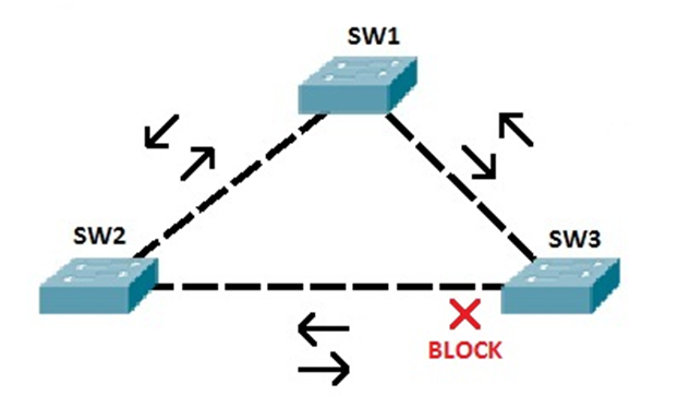 Настройка span. Роли портов STP. RSTP протокол. Топология STP. Модулей мх210 (STP/RSTP).
